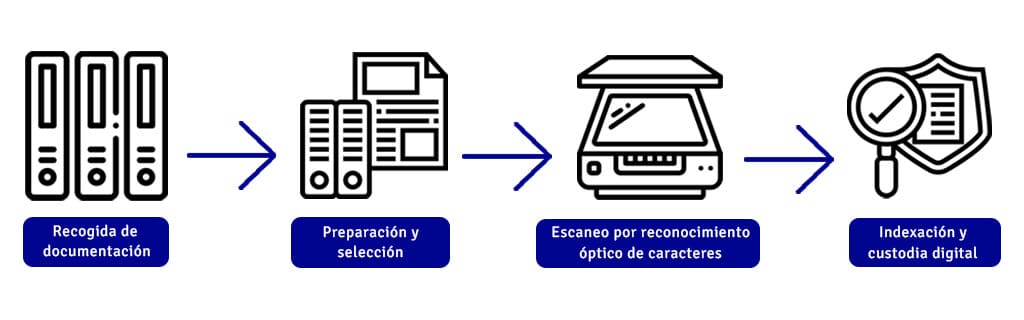 Proceso de digitalización de documentos